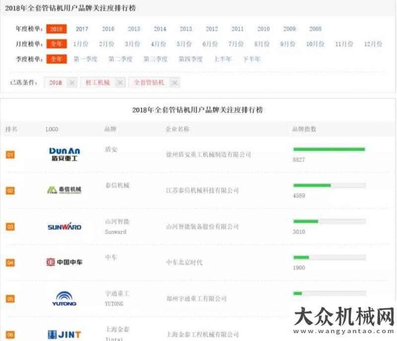 干勁提素質(zhì)徐州盾安重工再度榮獲2018年全套管鉆機(jī)用戶品牌關(guān)注度十強(qiáng)方圓技