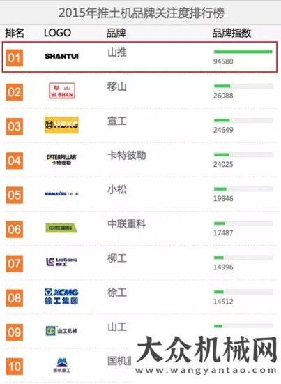 當好娘家人山推股份推土機、路面、壓實機械榮膺“工程機械用戶品牌關(guān)注度十強”山東常