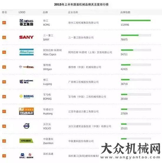 品生產(chǎn)工作徐工連續(xù)七年蟬聯(lián)路面機械用戶品牌關(guān)注度TOP10榜首工信