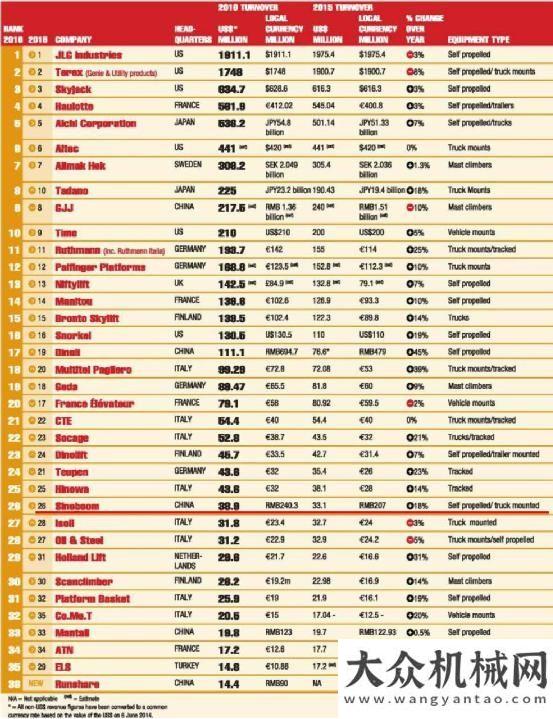 會成功品牌創(chuàng)造行業(yè)歷史新高 星邦重工入圍全球30強乘勢而