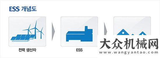 城游戲斗山重工業(yè)收購美國能源儲(chǔ)藏設(shè)備(ESS)源頭技術(shù)公司“1Energy Systems”清涼一