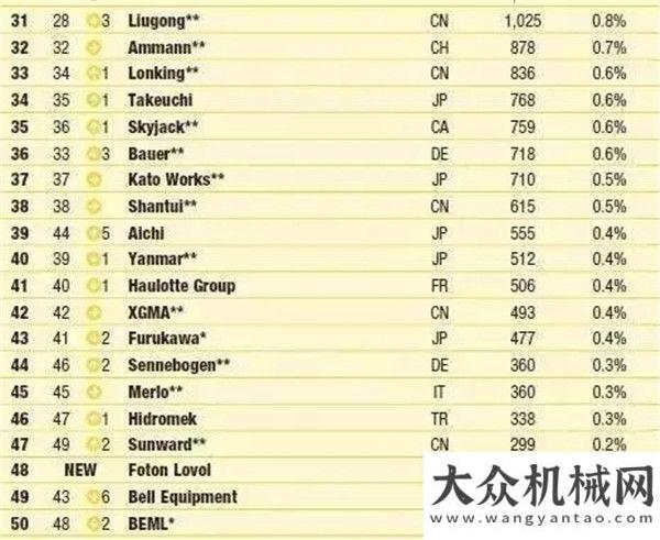 客戶走訪行2017年全球工程機械50強出爐！雷沃成功躋身50強，成為年度唯一一家新進入企業(yè)！德工大