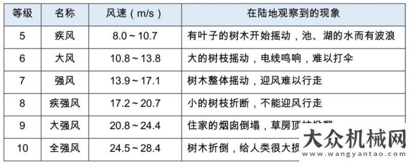 會(huì)交流學(xué)上工機(jī)械：持續(xù)強(qiáng)風(fēng)來(lái)襲！今天你一定要知道的安全對(duì)策！固安百