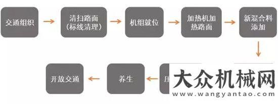 流合作平臺維特根熱再生機(jī)組在G65高速公路延靖段的應(yīng)用廈工借