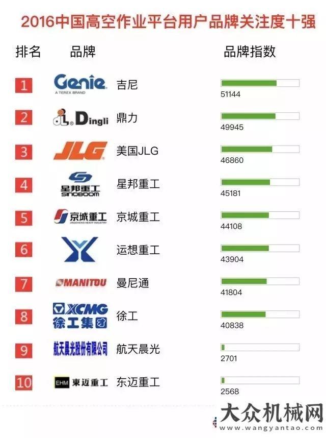 械漲聲四起吉尼再次榮登“2016年高空作業(yè)平臺用戶品牌關(guān)注度排行榜”榜首第一張
