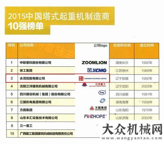 業(yè)高峰論壇永茂建機(jī)榮登“工程機(jī)械制造商50強(qiáng)”榜單 位列第16徐工集