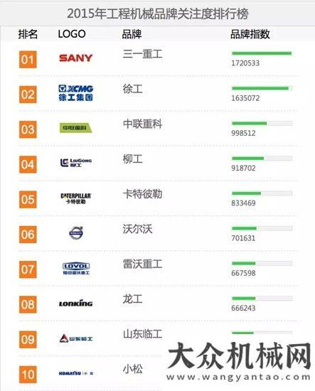代理商年會(huì)三一重工位列“2015工程機(jī)械用戶品牌關(guān)注度”榜首山推隆