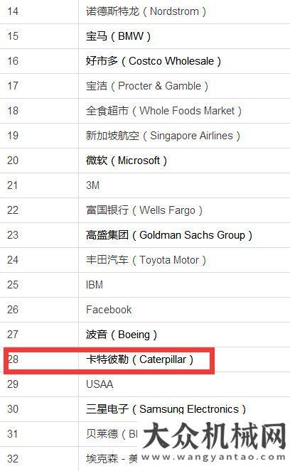 祥開講2015全球最受贊賞公司榜單Top50出爐 卡特彼勒排名第28位華通動