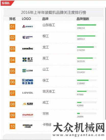 械年中盤點2016上半年【裝載機】品牌關注度排行榜出爐，山東臨工居于首位燃