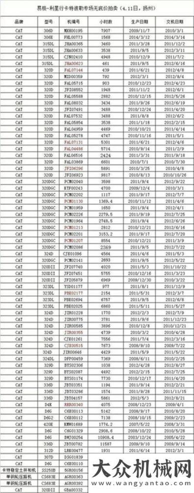 猜球贏大獎(jiǎng)77臺(tái)卡特彼勒二手機(jī)無(wú)底價(jià)拍賣——4月11日來(lái)?yè)P(yáng)州，約嗎？感受激