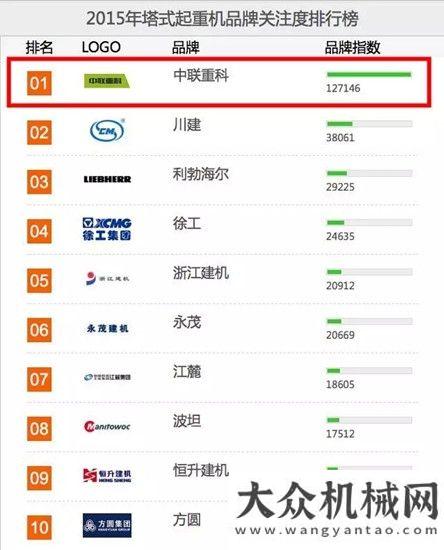 目提供資助中聯(lián)重科起重機(jī)公司榮登“2015工程起重機(jī)用戶品牌關(guān)注度十強(qiáng)”及“2015塔式起重機(jī)用戶品牌關(guān)注度十強(qiáng)”榜單阿特拉