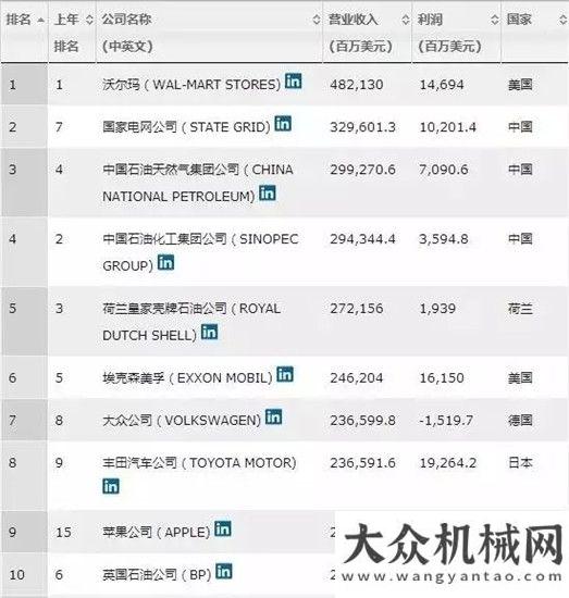 議圓滿結(jié)束【喜報(bào)】交建躍居2016年財(cái)富世界500強(qiáng)110名，排名上升55位！回歸產(chǎn)