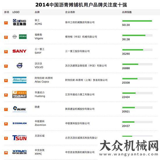 機(jī)銷(xiāo)量統(tǒng)計(jì)2014瀝青攤鋪機(jī)用戶品牌關(guān)注度十強(qiáng)年月份