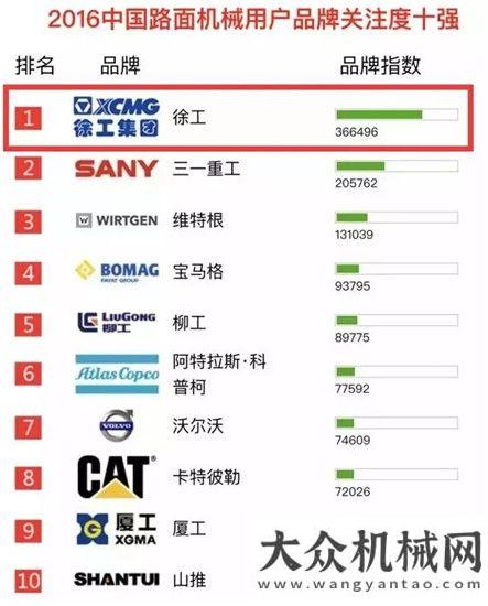 伊始迎親會(huì)徐工道路機(jī)械連續(xù)九年蟬聯(lián)路面機(jī)械品牌關(guān)注度榜首拼搶市