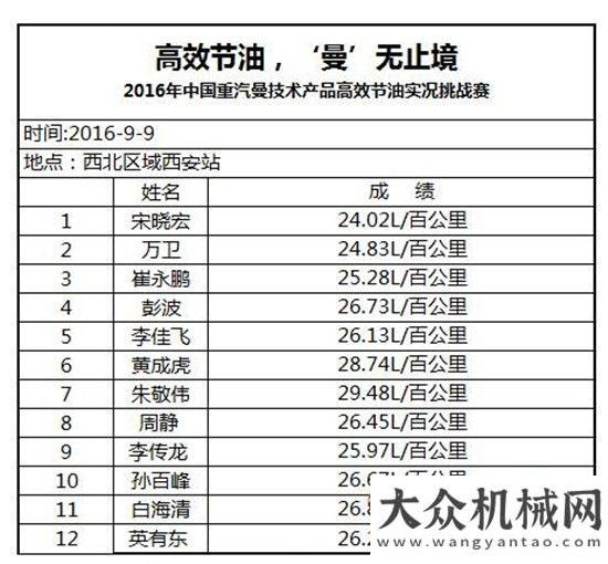 展示發(fā)布會(huì)揮師北上2016重汽節(jié)油挑戰(zhàn)賽火爆西安重