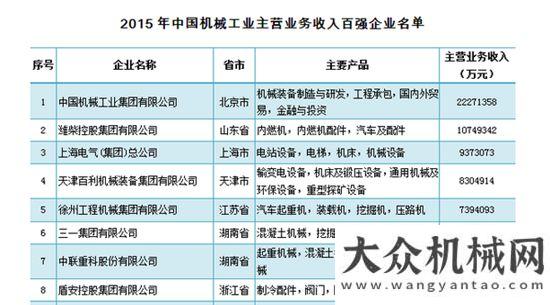 國際話語權(quán)徐工位居機械工業(yè)百強第5 行業(yè)居首徐工亮