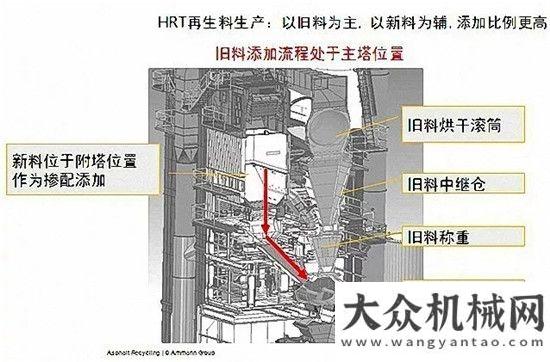 攪拌站品牌安邁全新一代瀝青混合料攪拌設(shè)備-ABP HRT目標(biāo)直