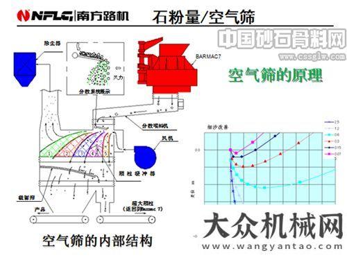 目進(jìn)行交接南方路機(jī)周煒：高品質(zhì)機(jī)制砂生產(chǎn)設(shè)備及工藝國機(jī)重