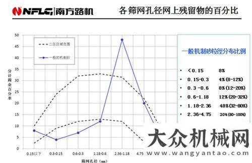 目進(jìn)行交接南方路機(jī)周煒：高品質(zhì)機(jī)制砂生產(chǎn)設(shè)備及工藝國機(jī)重