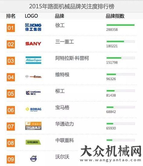 秀品牌企業(yè)徐工道路連續(xù)八年蟬聯(lián)“路面機(jī)械品牌關(guān)注度”榜首三一重