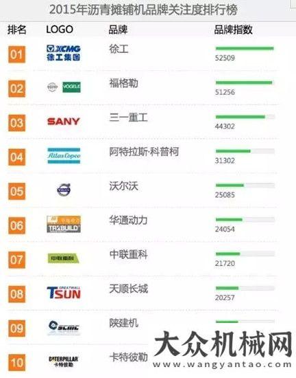 秀品牌企業(yè)徐工道路連續(xù)八年蟬聯(lián)“路面機(jī)械品牌關(guān)注度”榜首三一重