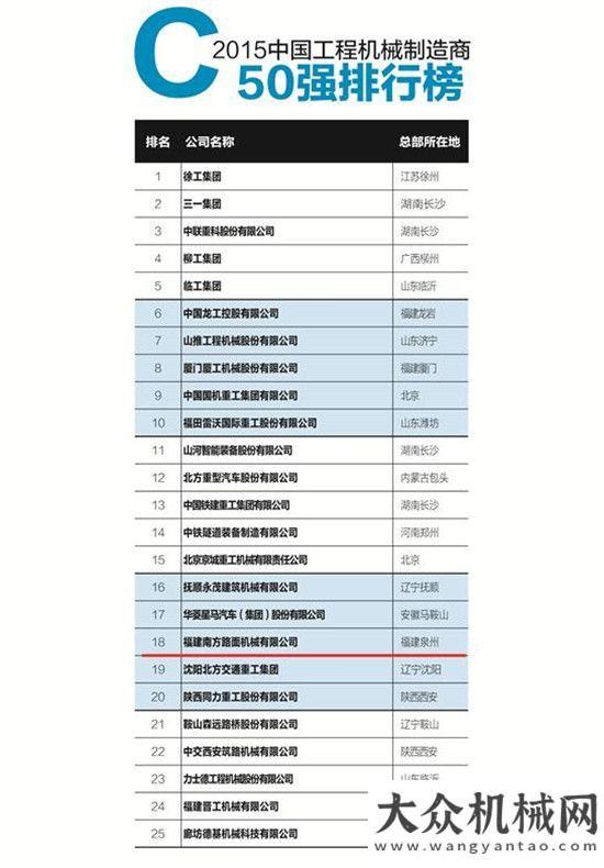 什么這么牛南方路機榮登“工程機械制造商50強”華菱重