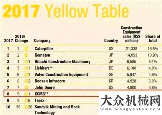 市代表重磅發(fā)布！2017徐工進(jìn)出口十件大事來啦國機重