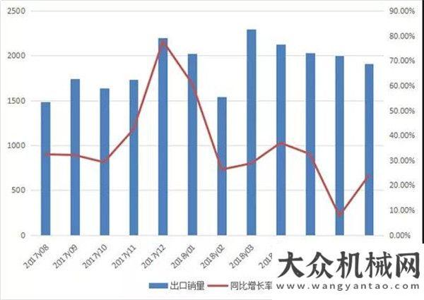 發(fā)彩云之南前7月裝載機銷量7.4萬，飆漲30.5%經(jīng)濟型