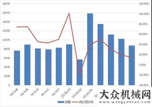 發(fā)彩云之南前7月裝載機銷量7.4萬，飆漲30.5%經(jīng)濟型