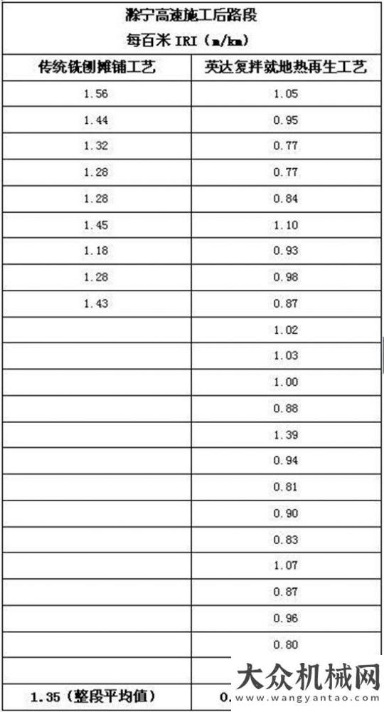 來玉柴調研平整度0.94：“公路醫(yī)生”助滁寧高速國檢沖刺