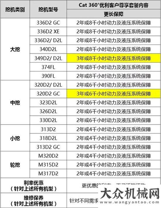 上一如既往卡特彼勒攜 CAT 360°優(yōu)利套餐強勢登陸二月二龍?zhí)ь^網(wǎng)絡(luò)購機節(jié)    多重好禮等你享大型用