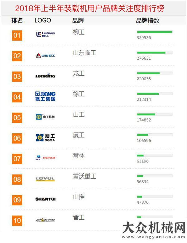 第四個(gè)兄弟2018年上半年【裝載機(jī)】品牌關(guān)注度排行榜發(fā)布山工年