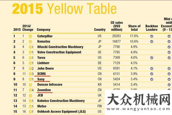 相長(zhǎng)春車展英國(guó)KHL發(fā)布全球工程機(jī)械制造商排行 徐工名列第一重