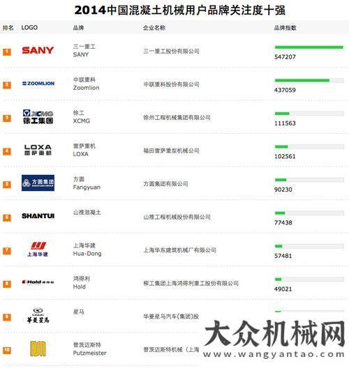 團(tuán)兩會精神山推產(chǎn)品上榜“工程機(jī)械用戶品牌關(guān)注度十強(qiáng)”陜建機(jī)
