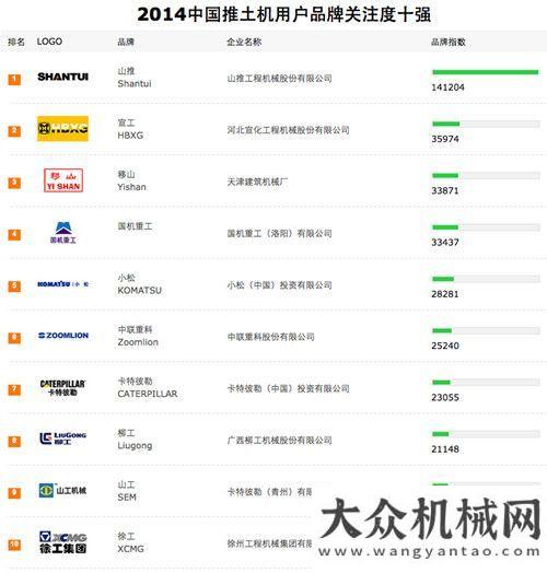 團(tuán)兩會精神山推產(chǎn)品上榜“工程機(jī)械用戶品牌關(guān)注度十強(qiáng)”陜建機(jī)