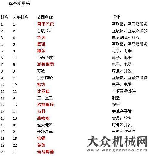 產再攀新高三一重工四度榮登“最受贊賞公司”排行榜上柴輕