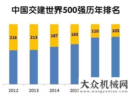 王者的力量穩(wěn)中有進！交建躍居世界500強第103位厲害了