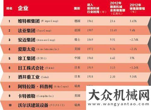 落戶(hù)龍口港2012全球道路機(jī)械10強(qiáng)榜徐工列第5位重工海