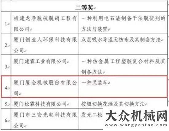 魁獲兩狀元廈金“叉裝機(jī)”發(fā)明專利喜獲專利評審二等獎榮譽(yù)！第三屆