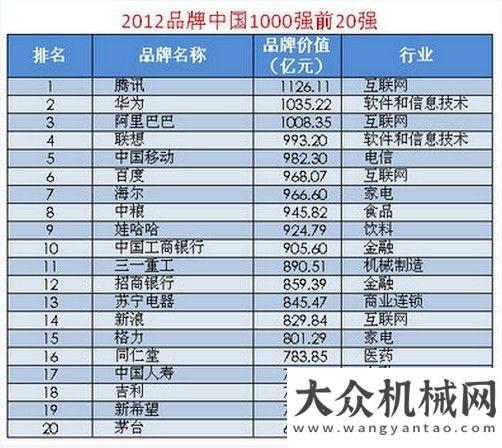 年新年致辭三一重工榮登《2012品牌1000強(qiáng)》榜單十一位三一重