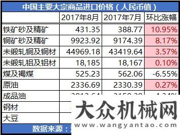 求增長(zhǎng)預(yù)測(cè)8月主要大宗商品進(jìn)口環(huán)比上漲 煤炭漲幅最大下調(diào)全