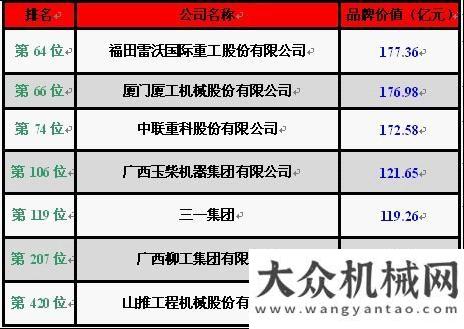 團的新2012年《500最具價值品牌》工程機械七家企業(yè)入圍面向世