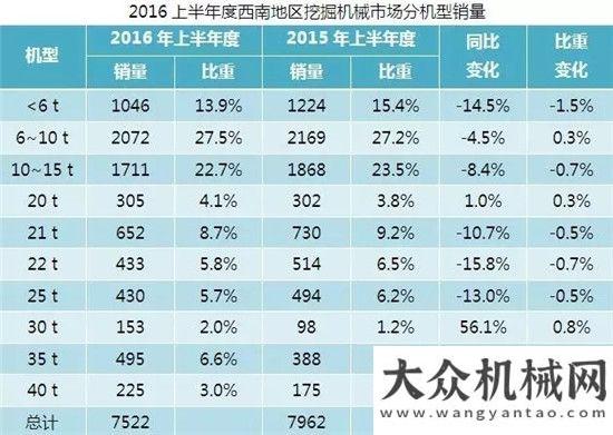 道同比增長2016上半年挖掘機械市場地區(qū)需求分析月平地