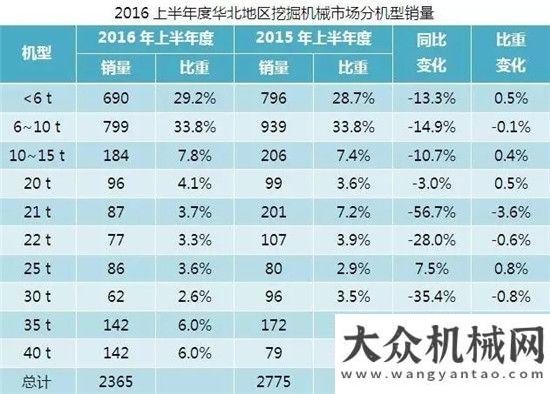 道同比增長2016上半年挖掘機械市場地區(qū)需求分析月平地