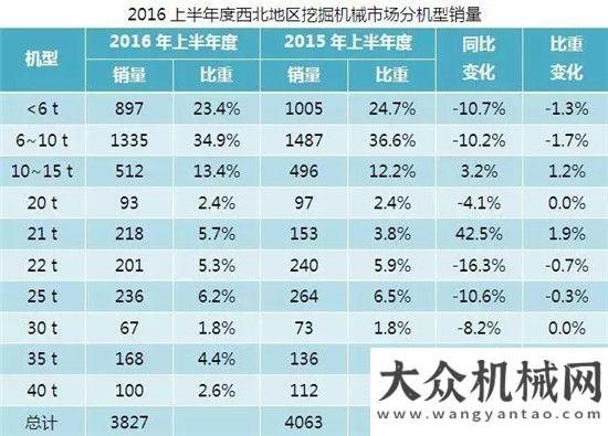 道同比增長2016上半年挖掘機械市場地區(qū)需求分析月平地