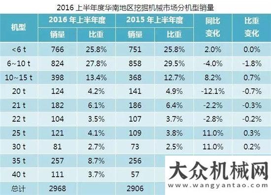 道同比增長2016上半年挖掘機械市場地區(qū)需求分析月平地