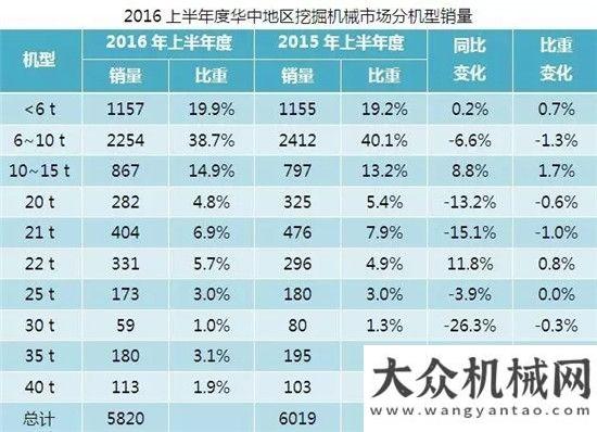 道同比增長2016上半年挖掘機械市場地區(qū)需求分析月平地