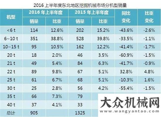 道同比增長2016上半年挖掘機械市場地區(qū)需求分析月平地