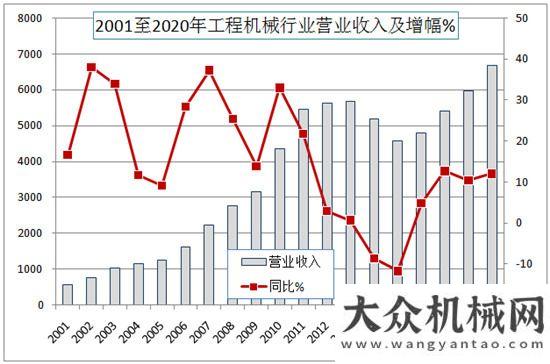 度仍應(yīng)看好工程機械行業(yè)2019年營收6681億，同比增長12%四季度