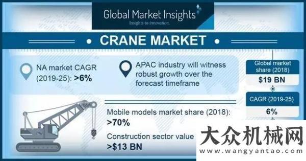 口情況分析到2025年，全球起重機(jī)市場規(guī)模將超過280億美元年月起